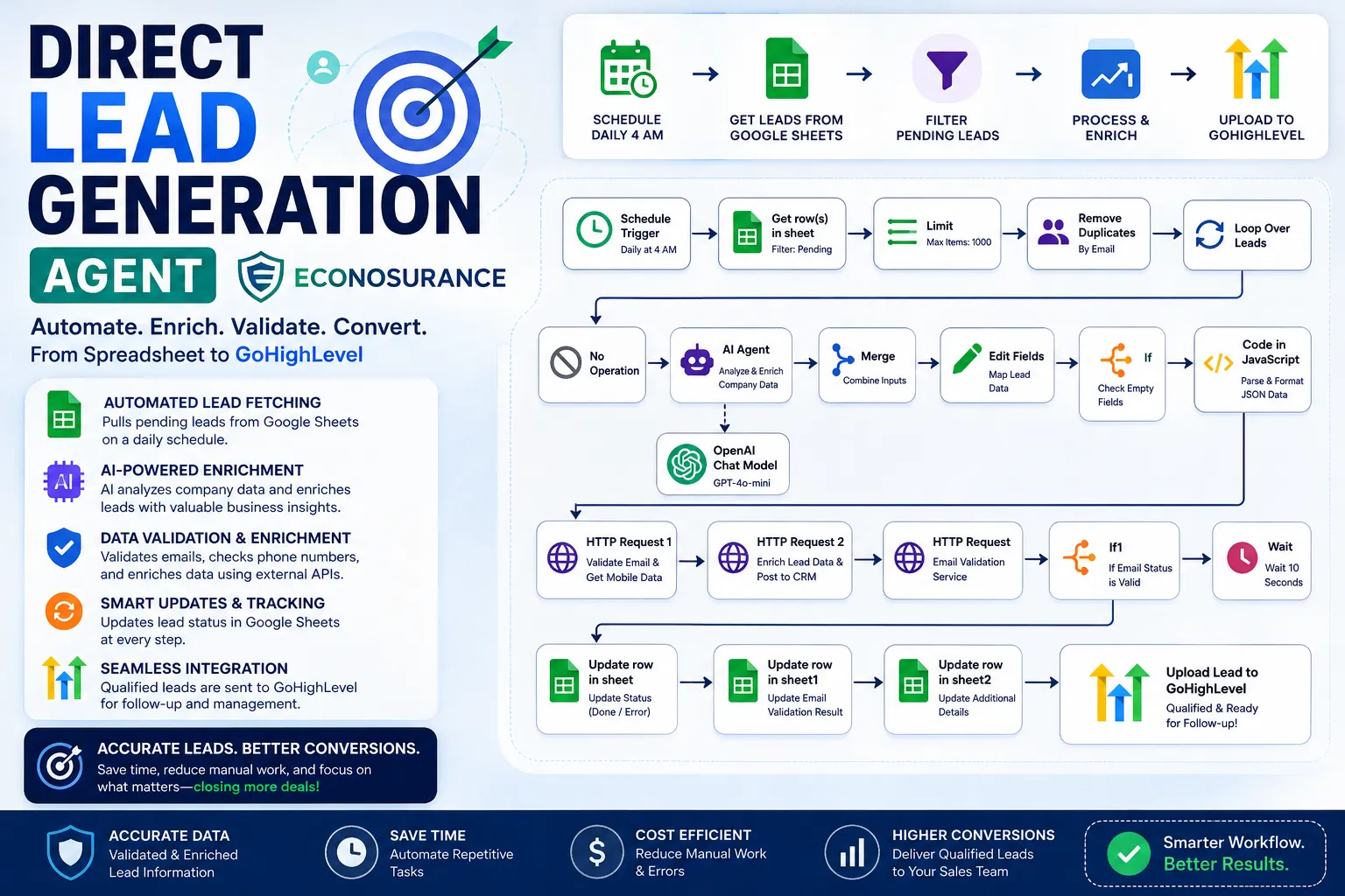 🤖 AI-Powered Direct Lead Generation Agent | Google Sheets, OpenAI & GoHighLevel Automation