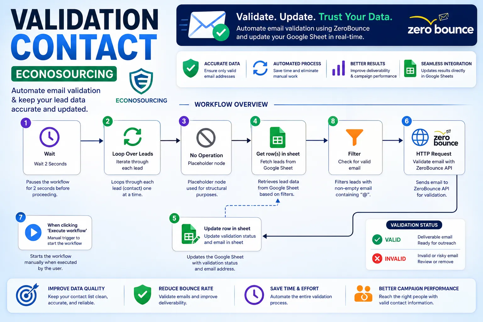 📧 Email Validation Automation using ZeroBounce & Google Sheets | n8n Workflow