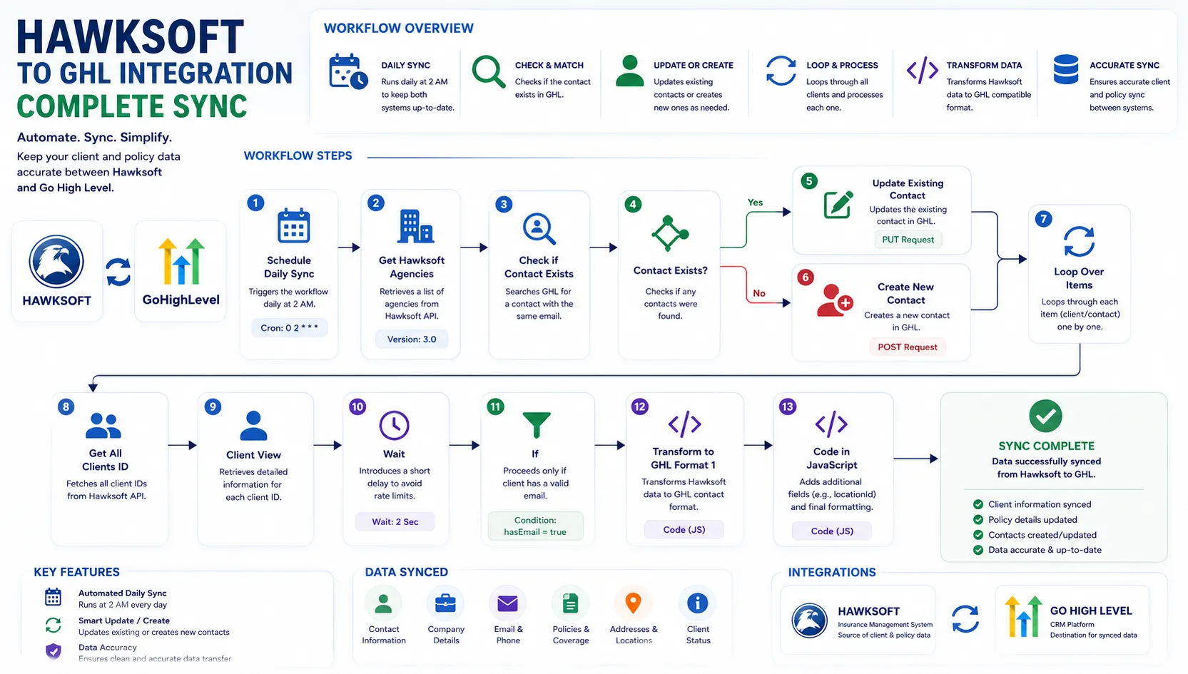 🔄 HawkSoft to GoHighLevel (GHL) Integration | Complete Client & Policy Sync Automation