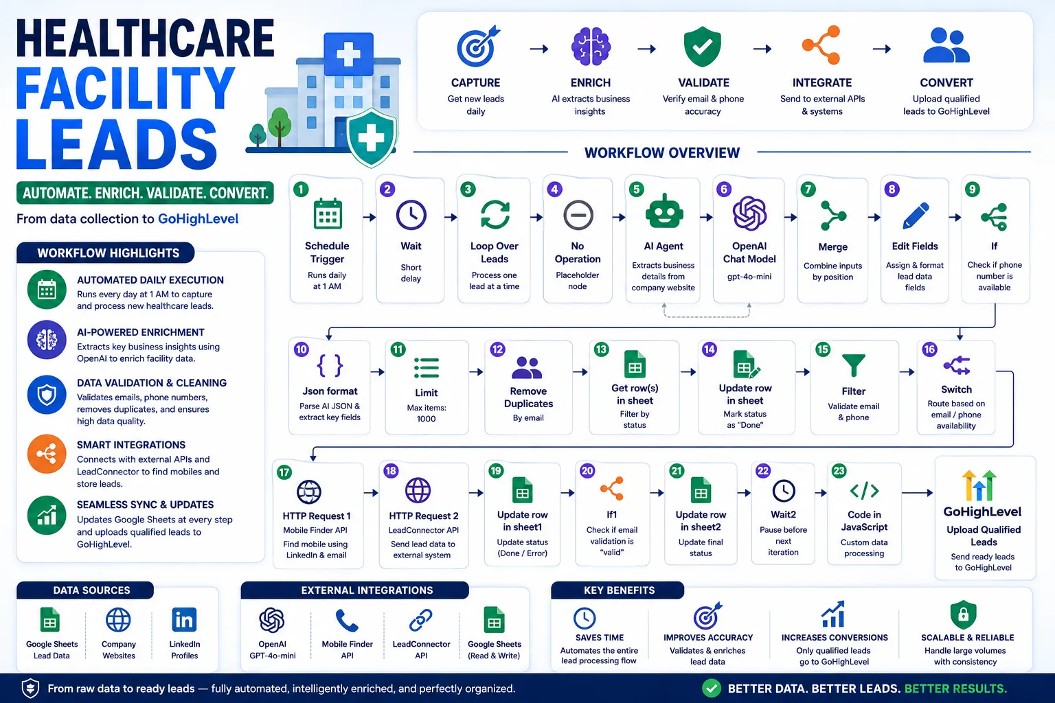 🏥 Healthcare Facility Lead Generation & AI Enrichment Automation | n8n + OpenAI + GoHighLevel