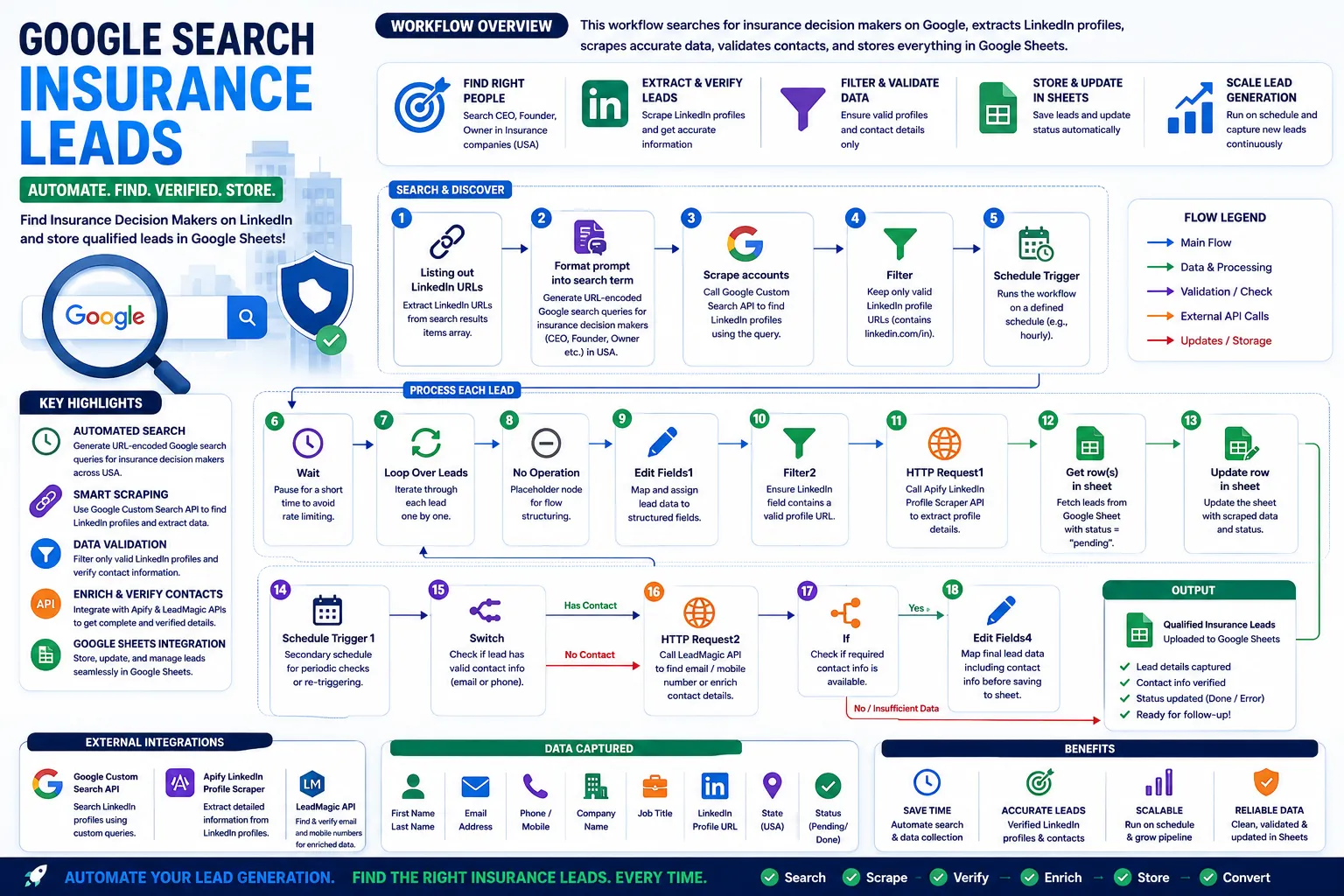 🔎 Google Search Insurance Leads Automation | LinkedIn Scraping, AI Search & Lead Generation