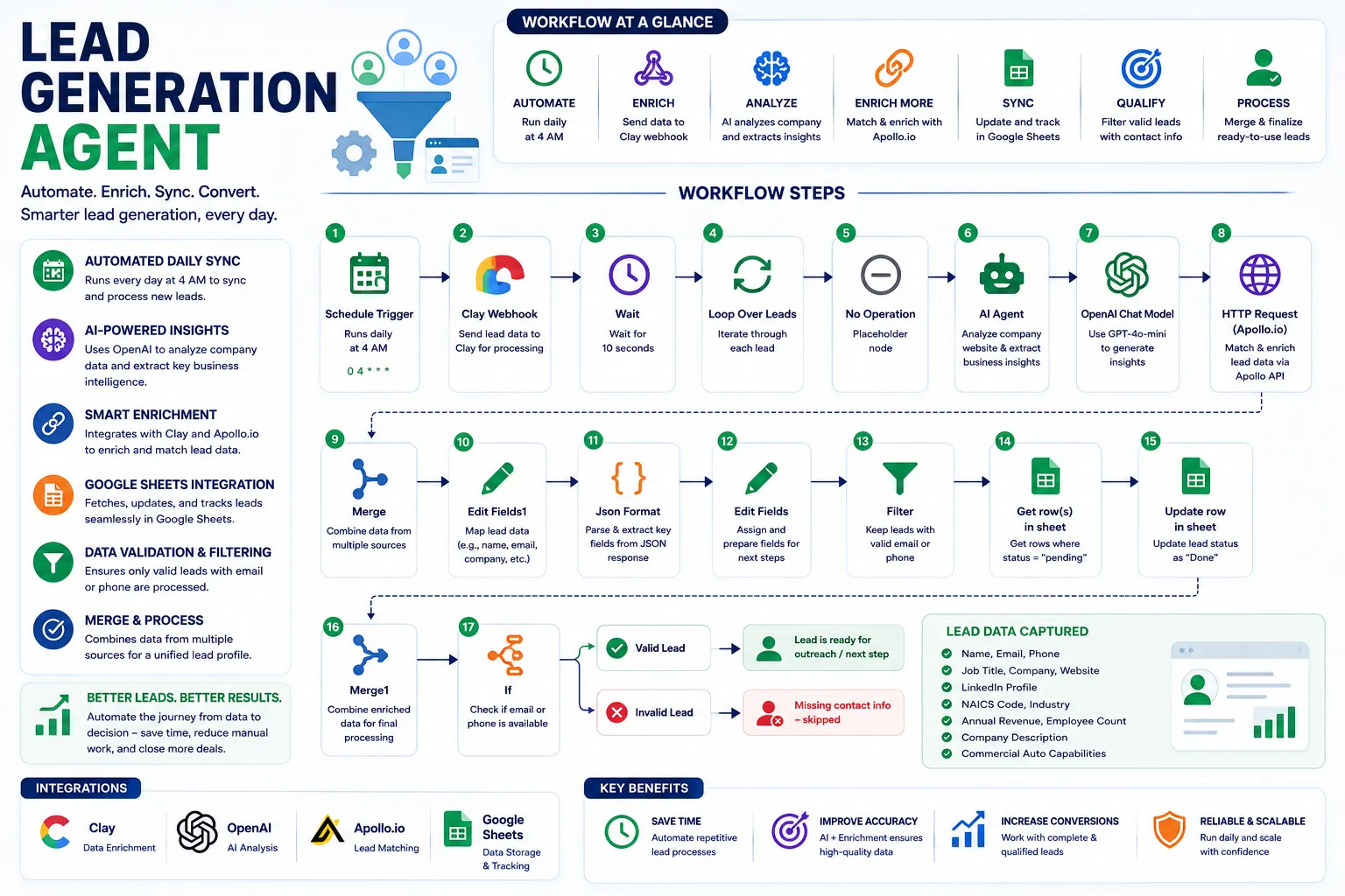 🤖 AI Lead Generation Agent | OpenAI, Clay, Apollo & Google Sheets Automation